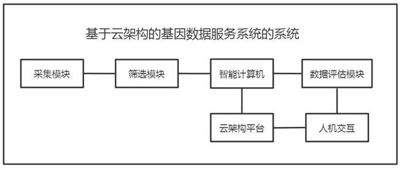 一种基于云架构的基因测序数据服务系统及其方法与流程