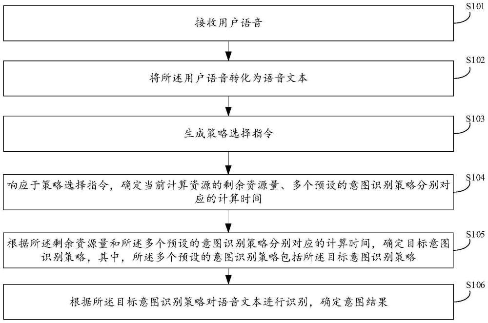 意图识别方法和装置与流程