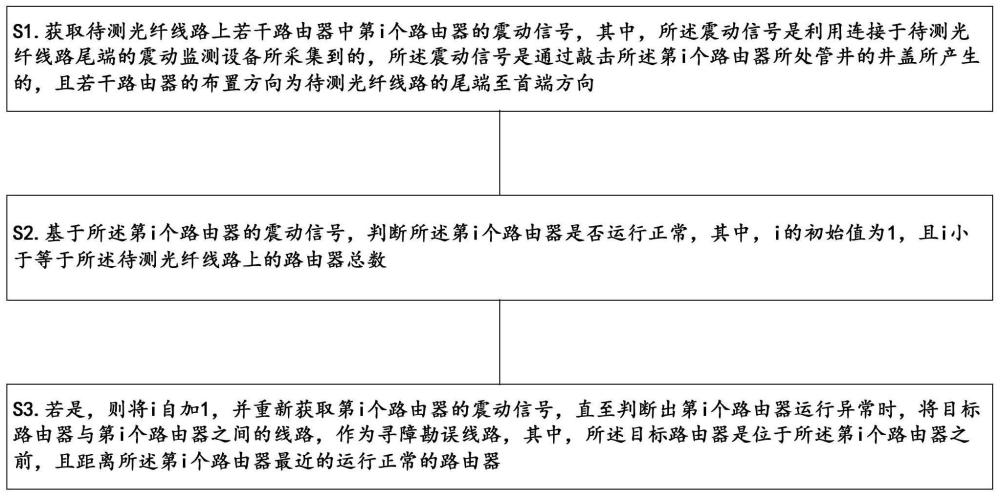 光纤路由线路的寻障勘误方法、装置、电子设备及介质与流程