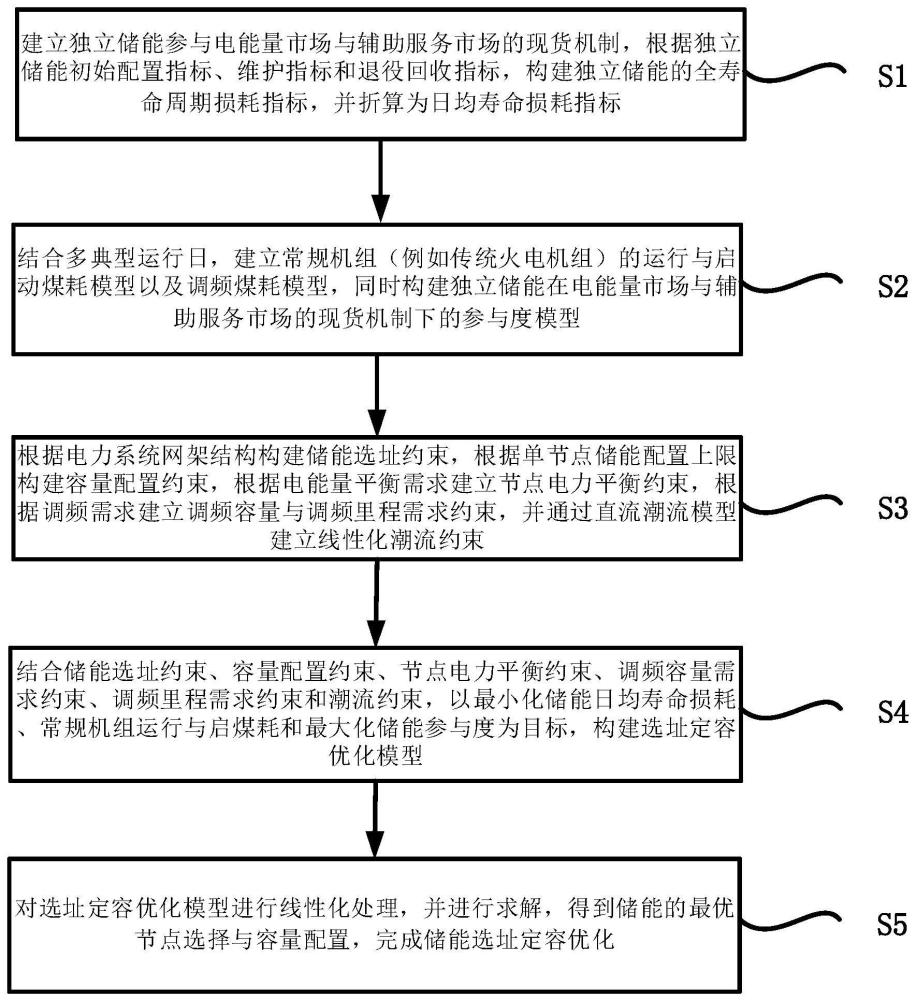 电力现货机制下独立储能选址定容优化方法及系统