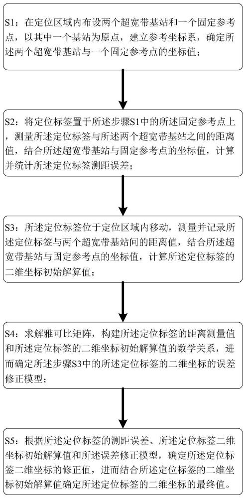 一种UWB双基站二维定位误差的修正方法与流程