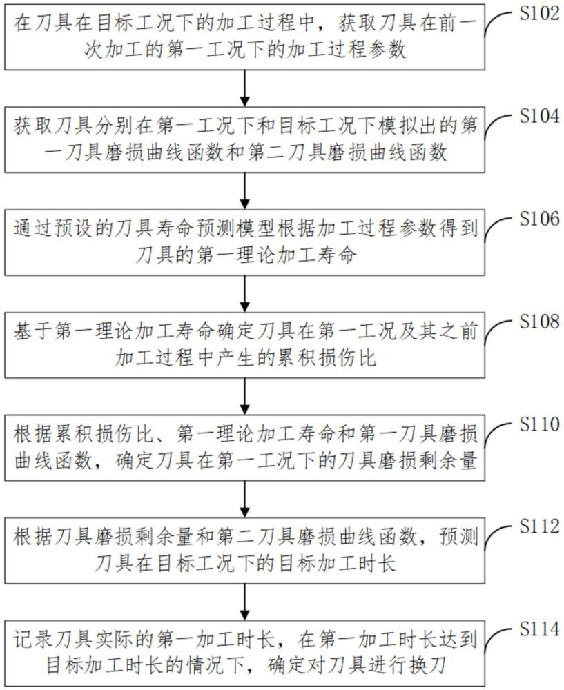 一种刀具剩余寿命预测方法、装置、设备及介质与流程