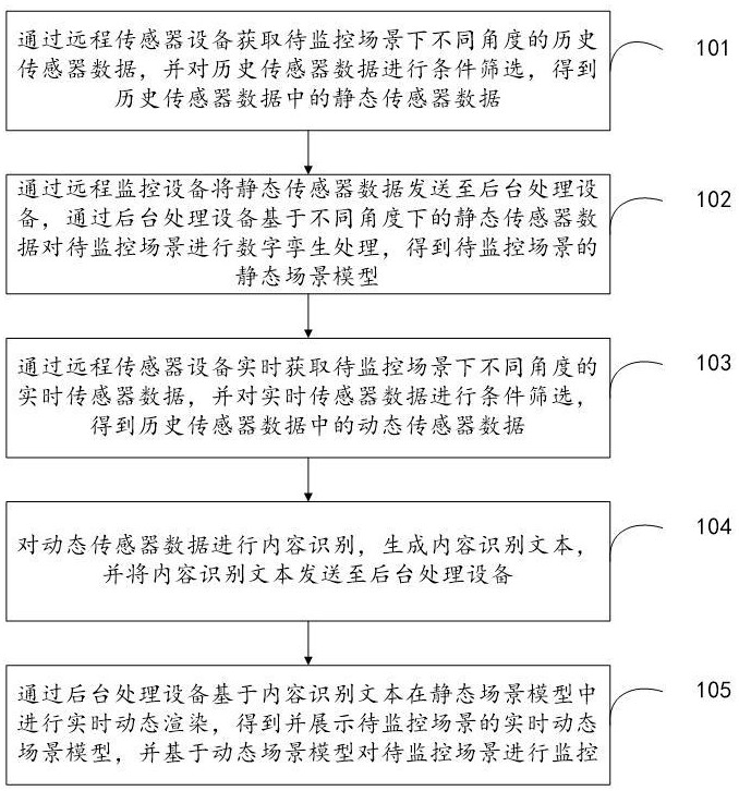 远程监控方法、装置、设备及存储介质与流程