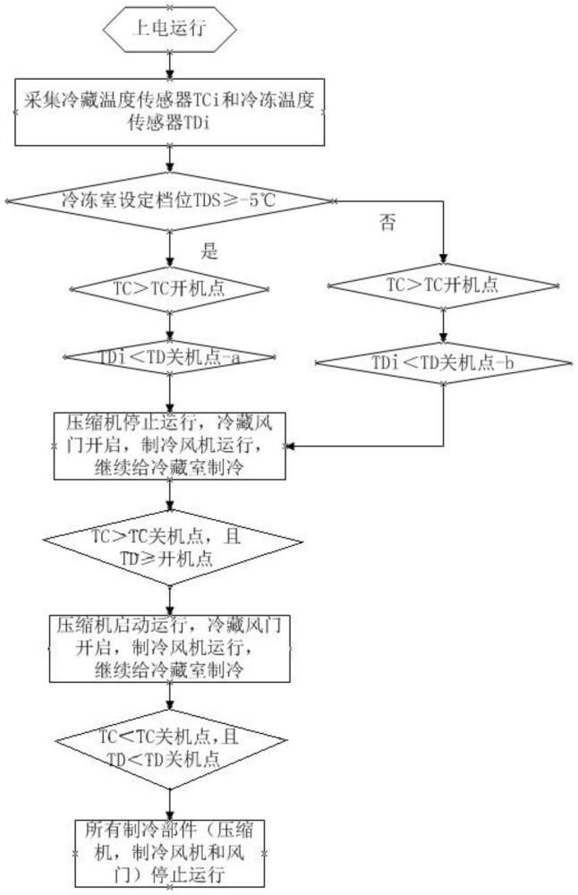 一种具有多温区的节能冰箱控制方法及冰箱与流程