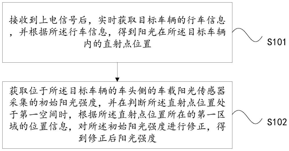 车载阳光传感器精度的修正方法、系统、设备及介质与流程