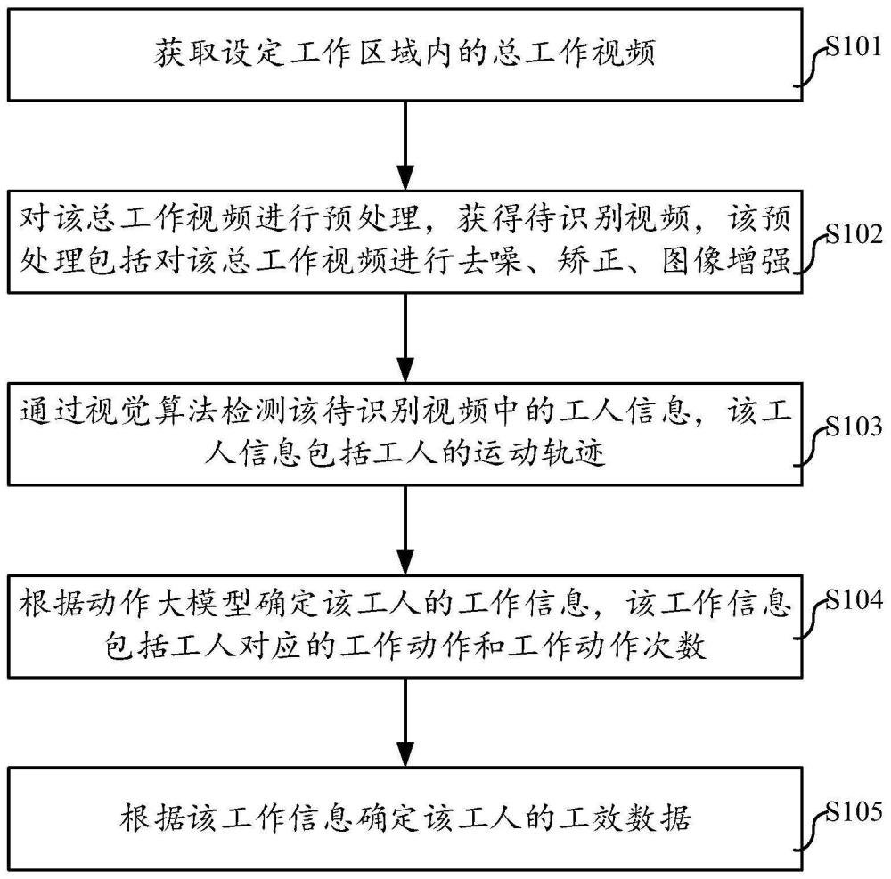 一种基于计算机视觉的现场工人工效统计方法和监控设备与流程