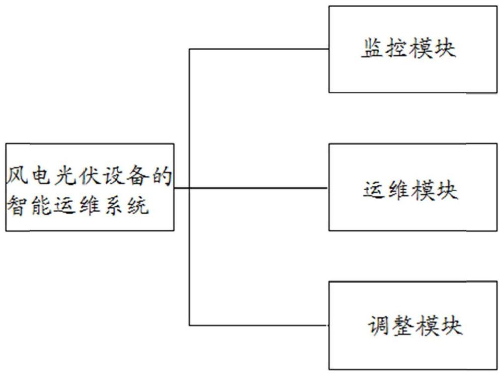 一种风电光伏设备的智能运维系统的制作方法