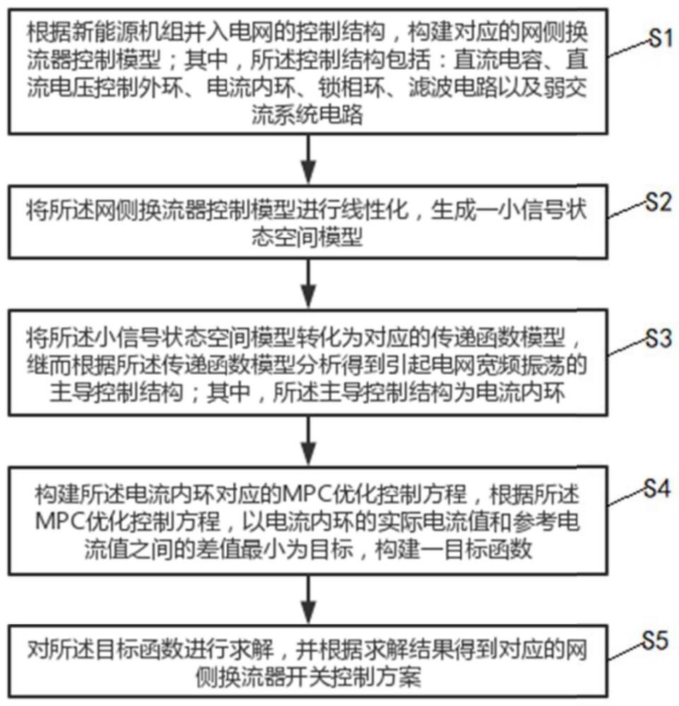 一种宽频振荡抑制方法、装置、设备以及存储介质与流程