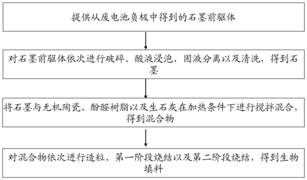 一种用于制备生物填料的组合物、生物填料的制备方法及其应用与流程