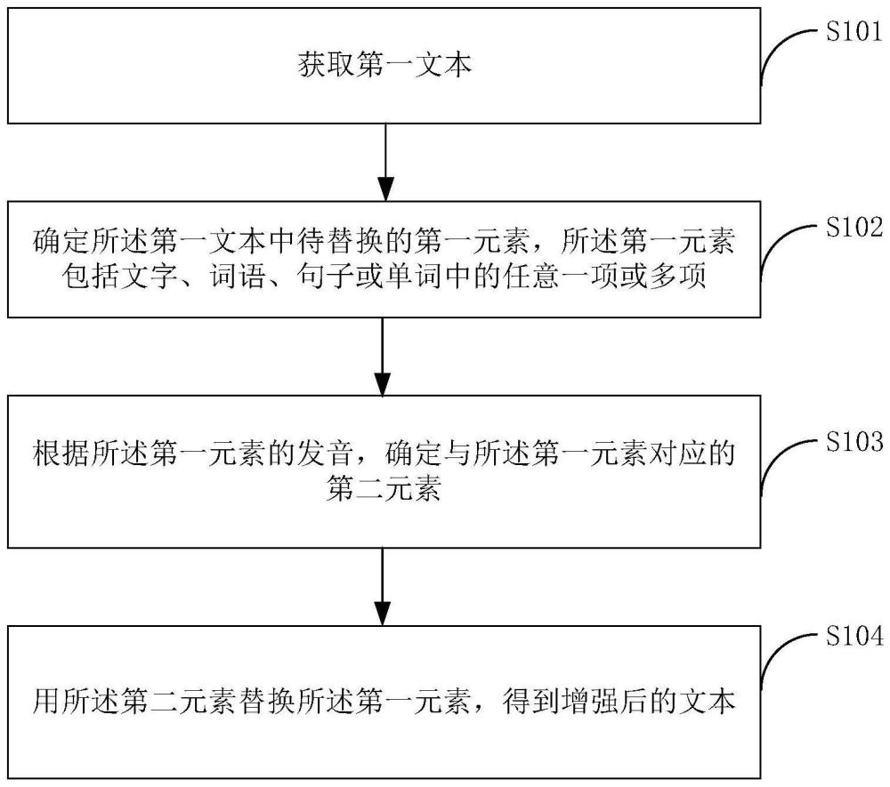 文本增强方法、装置、电子设备及计算机可读存储介质与流程