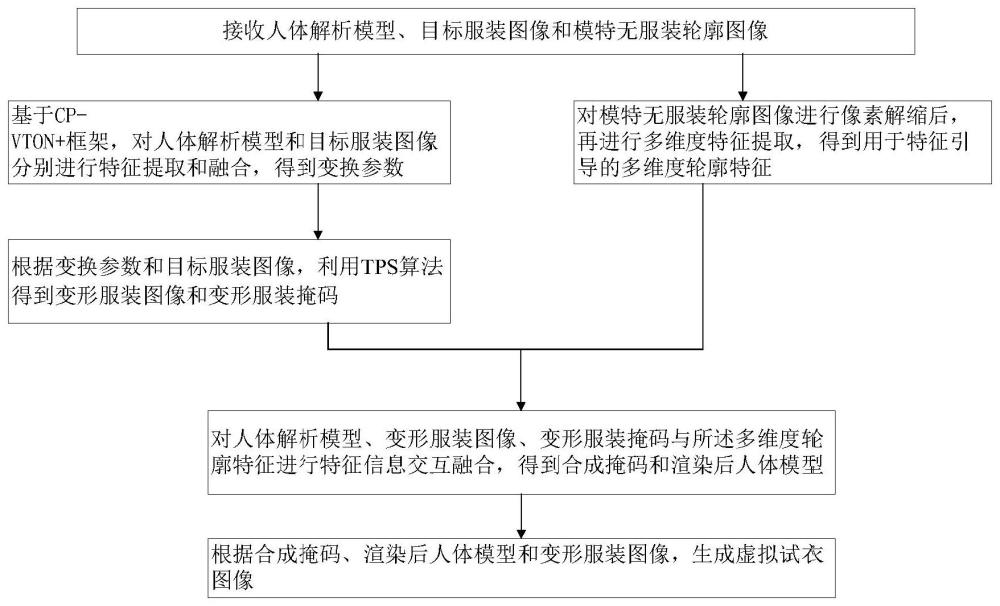 一种基于特征引导的虚拟试衣方法