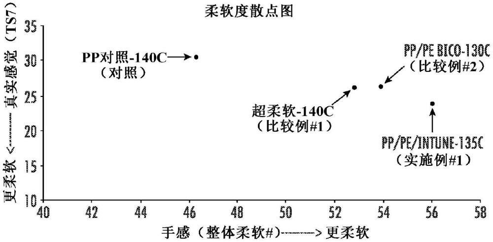 具有改善的柔软度的非织造织物的制作方法