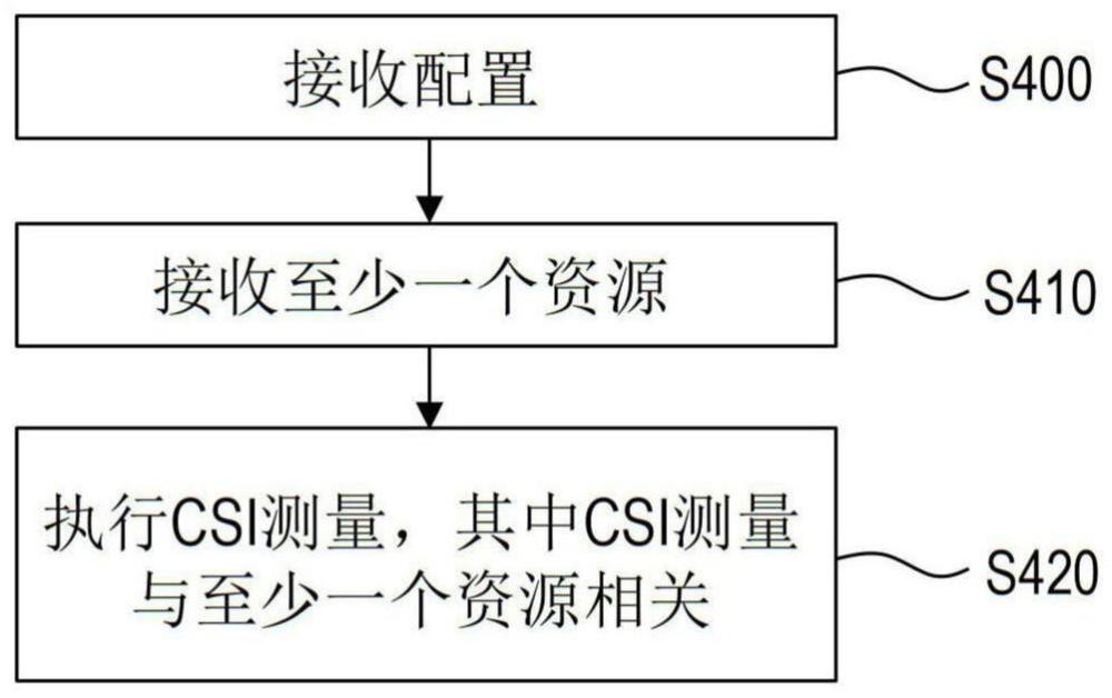 由用户设备执行的通信操作的方法和其装置与流程