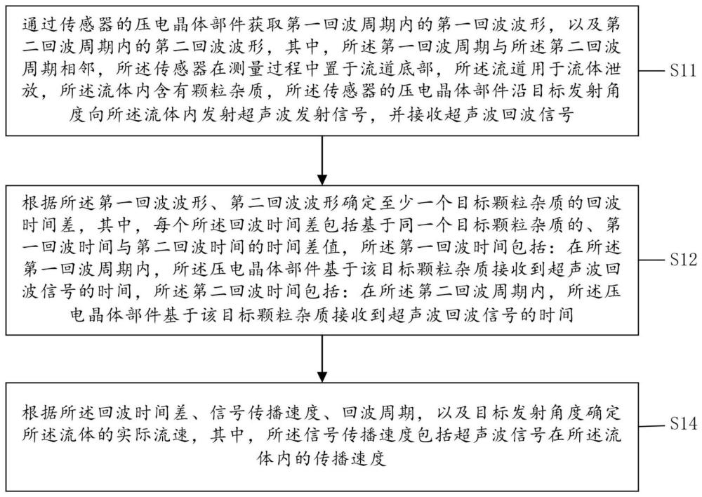 一种基于回波识别的测流方法、装置、设备及介质与流程