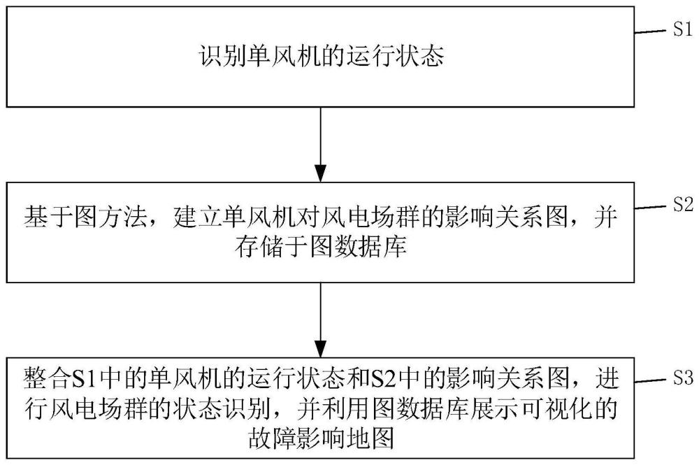 风电场全局运行状态识别方法与流程