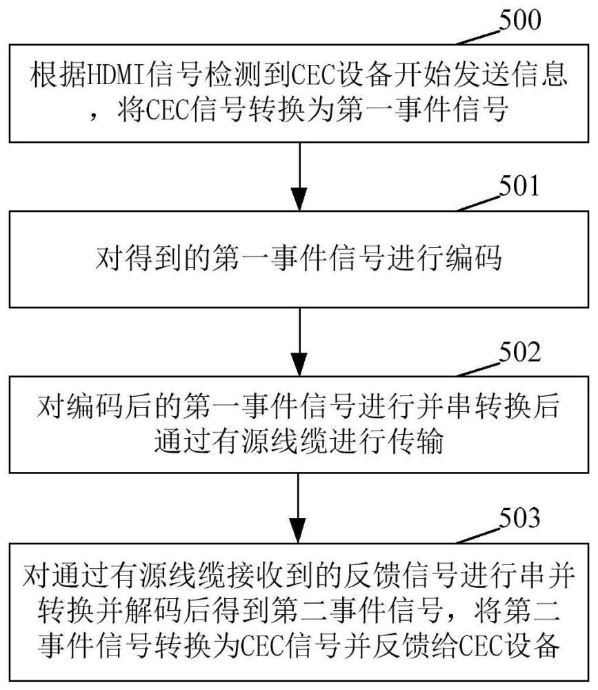 一种实现CEC信号传输的方法及接口转换器与流程