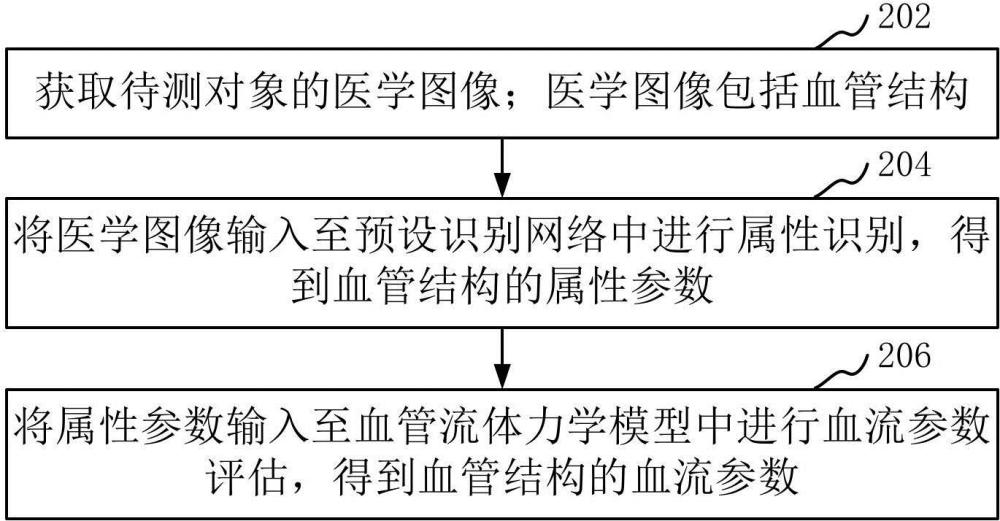 血流参数的评估方法、装置、计算机设备、介质和产品与流程