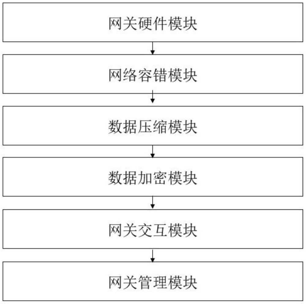 一种基于边缘计算的水电集抄网关的制作方法