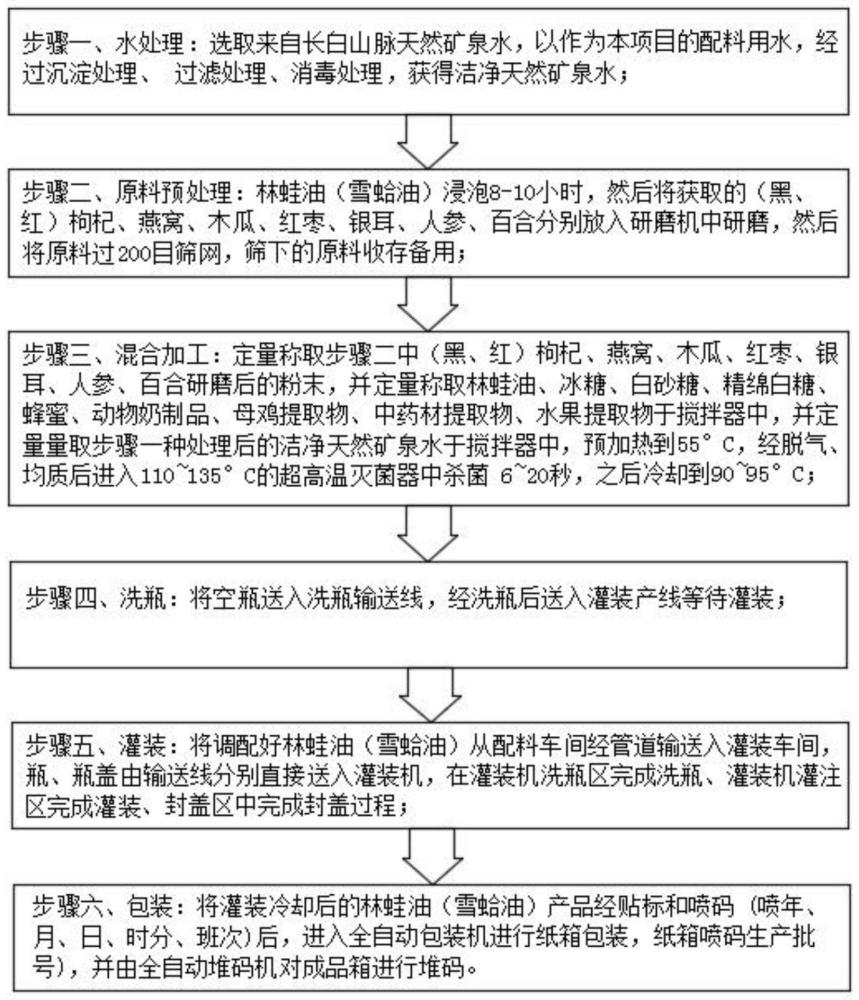 鲜制林蛙油配方及生产工艺的制作方法