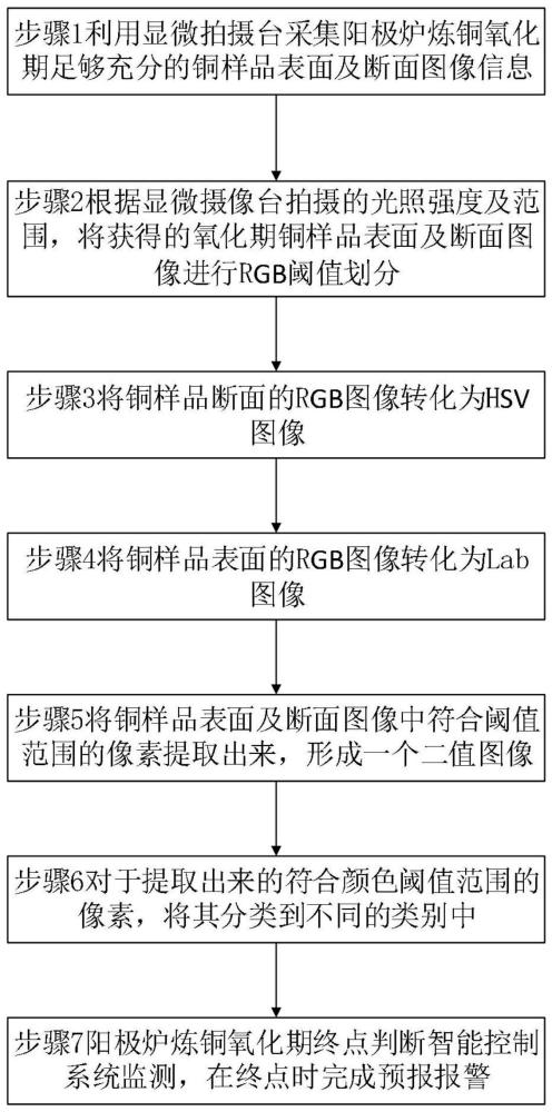 一种判断阳极炉炼铜氧化期终点的方法与流程