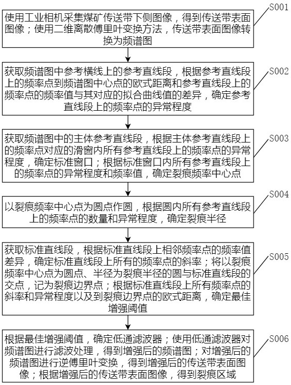 基于图像处理的煤矿传送带撕裂检测方法与流程