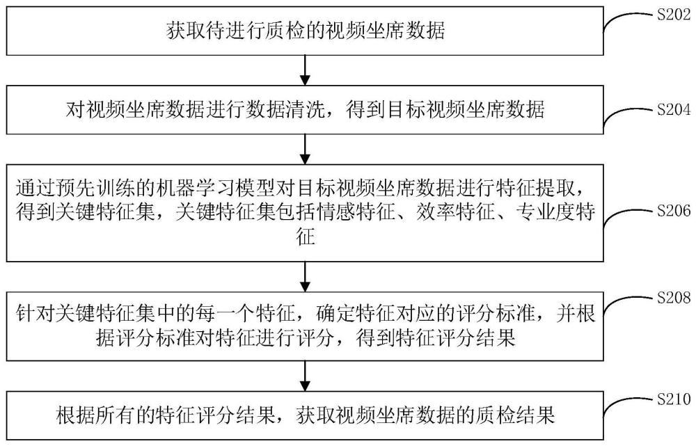 视频坐席数据处理方法、装置、计算机设备、介质和产品与流程