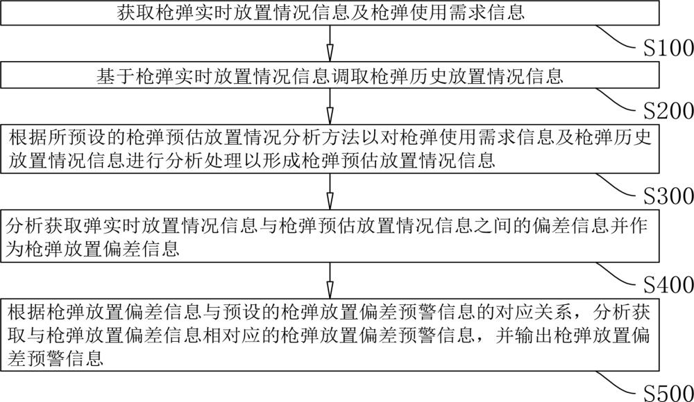 一种智能枪柜异常预警方法及系统与流程