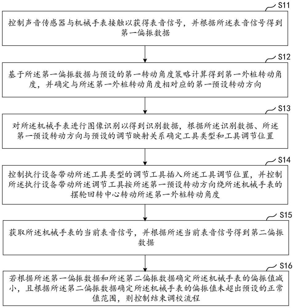 机械手表外桩精确调校方法、装置、设备及介质与流程