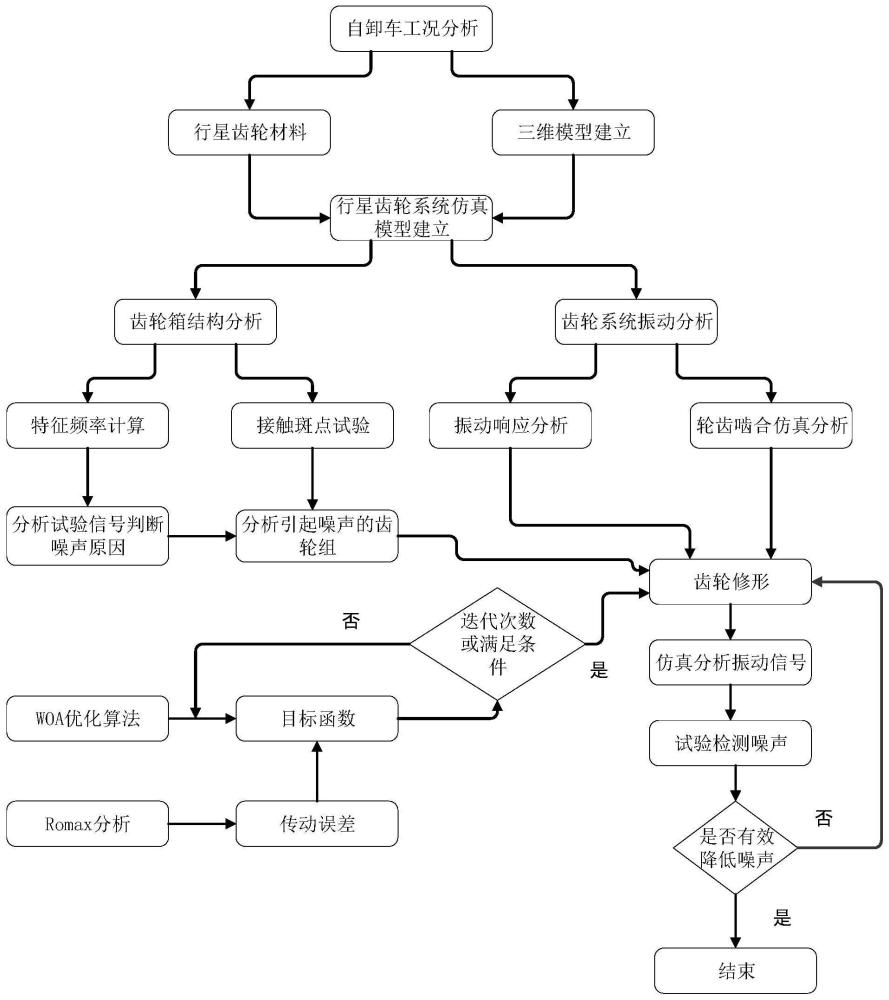 一种基于鲸鱼优化算法的自卸车齿轮箱轮齿修形减振方法与流程