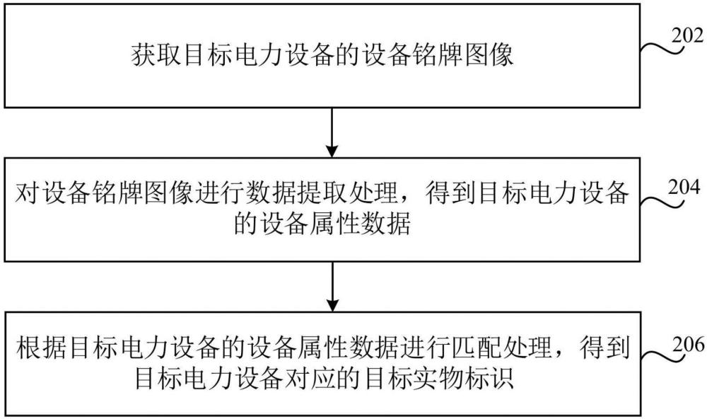 电力设备管理方法、装置、设备、介质和产品与流程