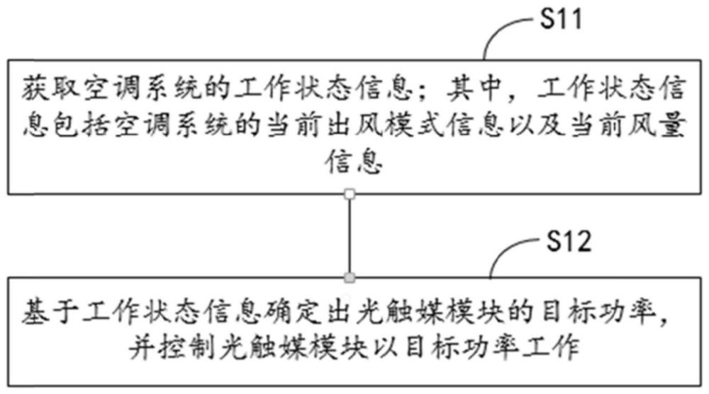 光触媒模块的控制方法、装置、电子设备及存储介质与流程