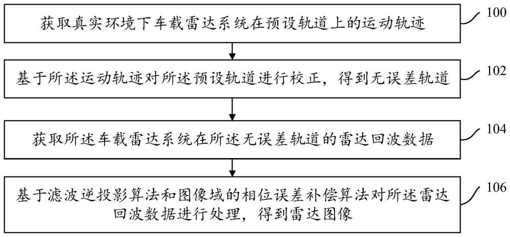 一种基于快拆式轨道的SAR模式成像方法及装置与流程