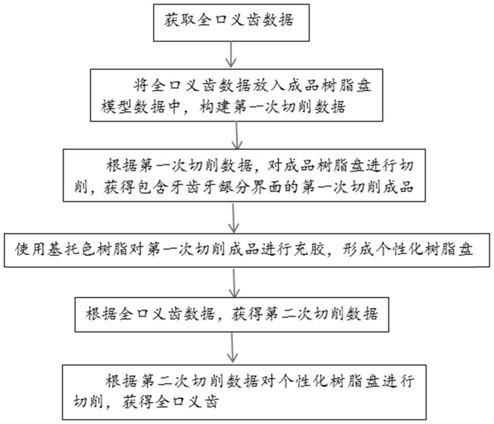 一种全口义齿一体化数控加工方法及系统与流程