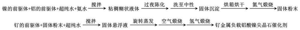 钌金属负载铝酸镍尖晶石催化剂的制备方法及其应用