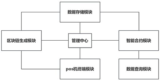 一种基于区块链的pos机结算业务数据管理系统的制作方法