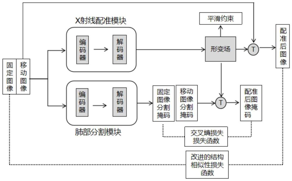 一种基于弱监督学习的肺部X射线图像配准方法