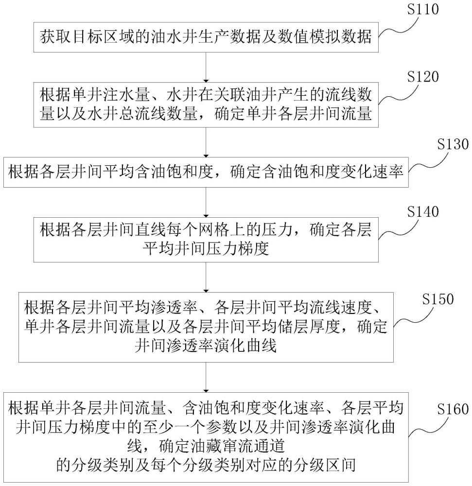 油藏窜流通道分级方法、装置、设备及存储介质