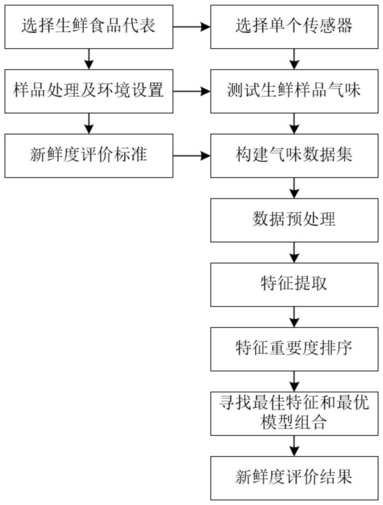 一种生鲜食品新鲜度检测方法