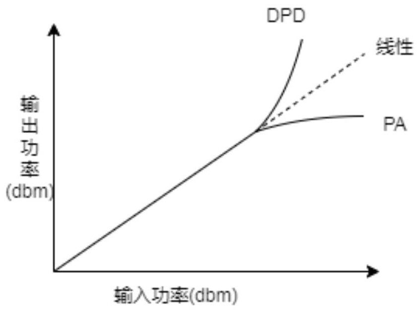 基于归一化均方差的数字预失真系统训练参数更新方法与流程