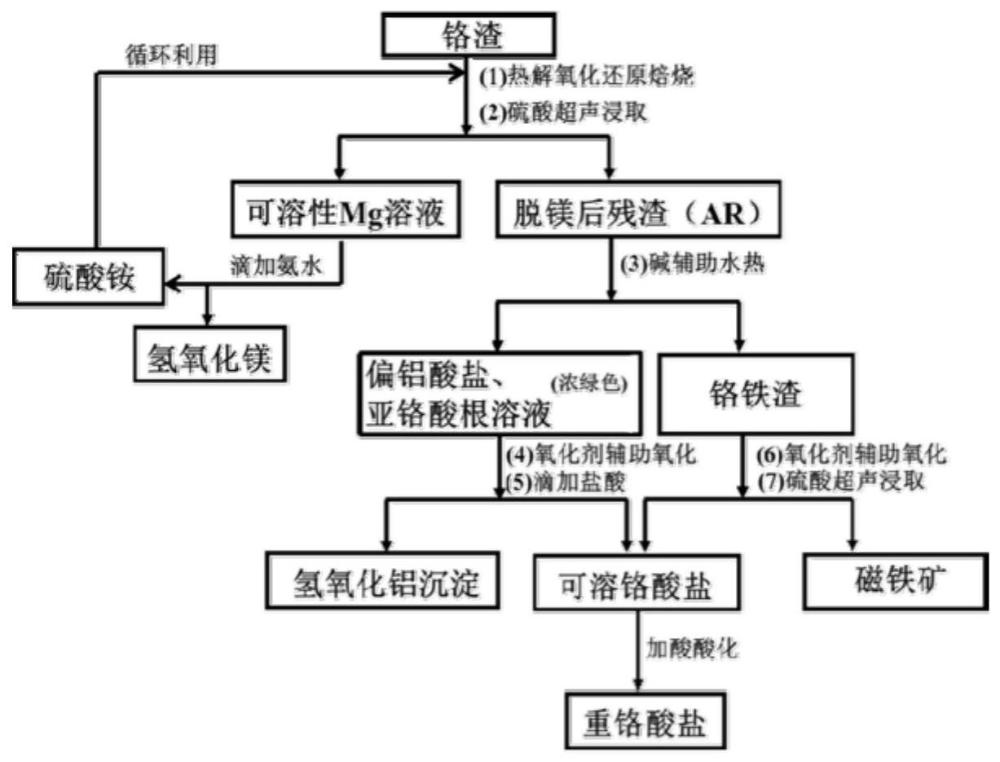 一种铬渣矿相解构出金属阳离子协同充分脱铬的方法