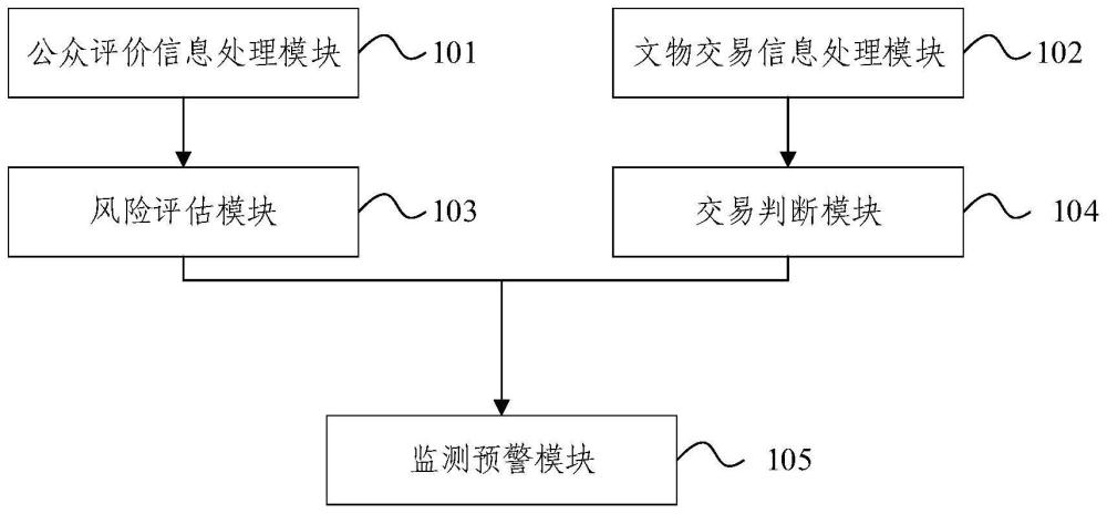 文物流通监测预警系统及方法与流程