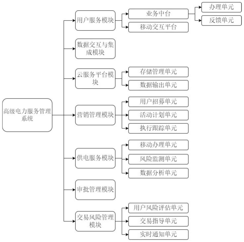 一种高级电力服务管理系统的制作方法