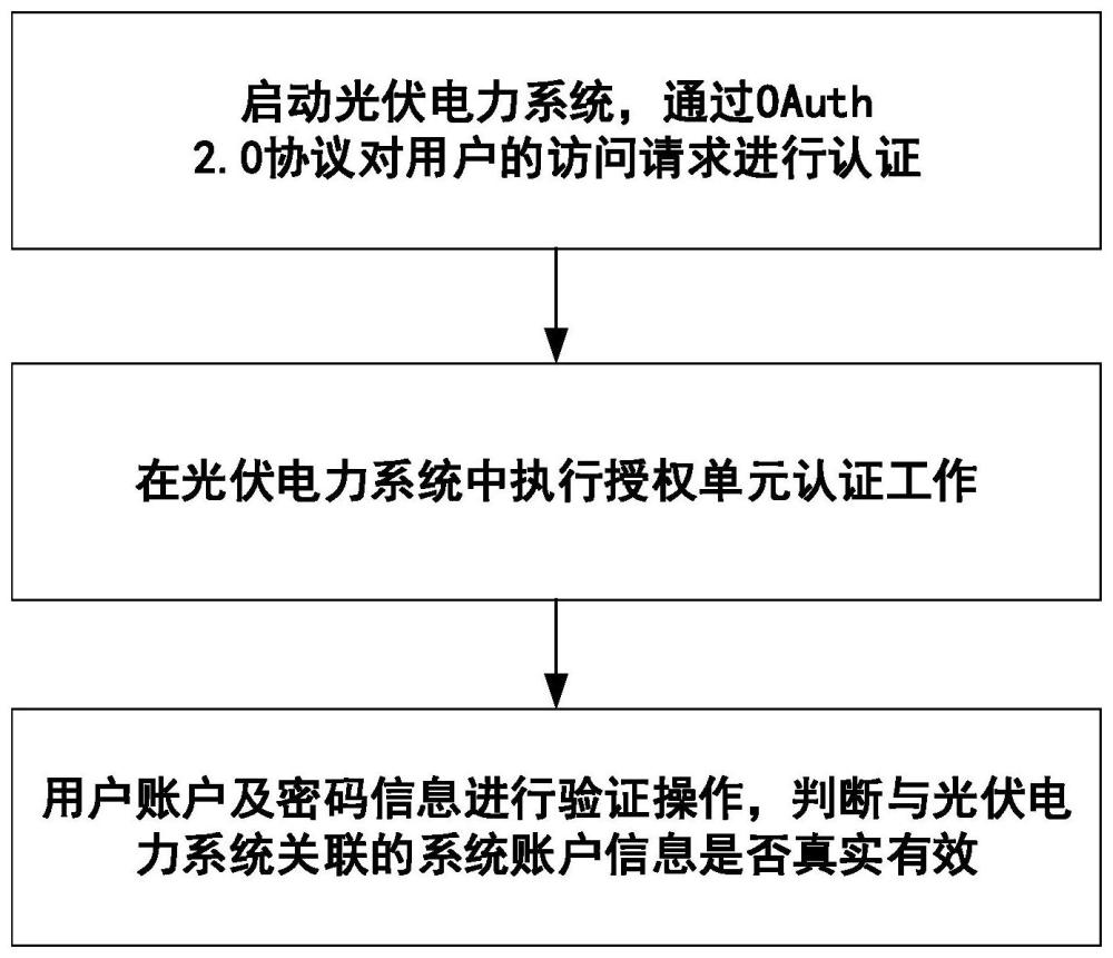 基于光伏电力系统进行安全登录的工作方法与流程