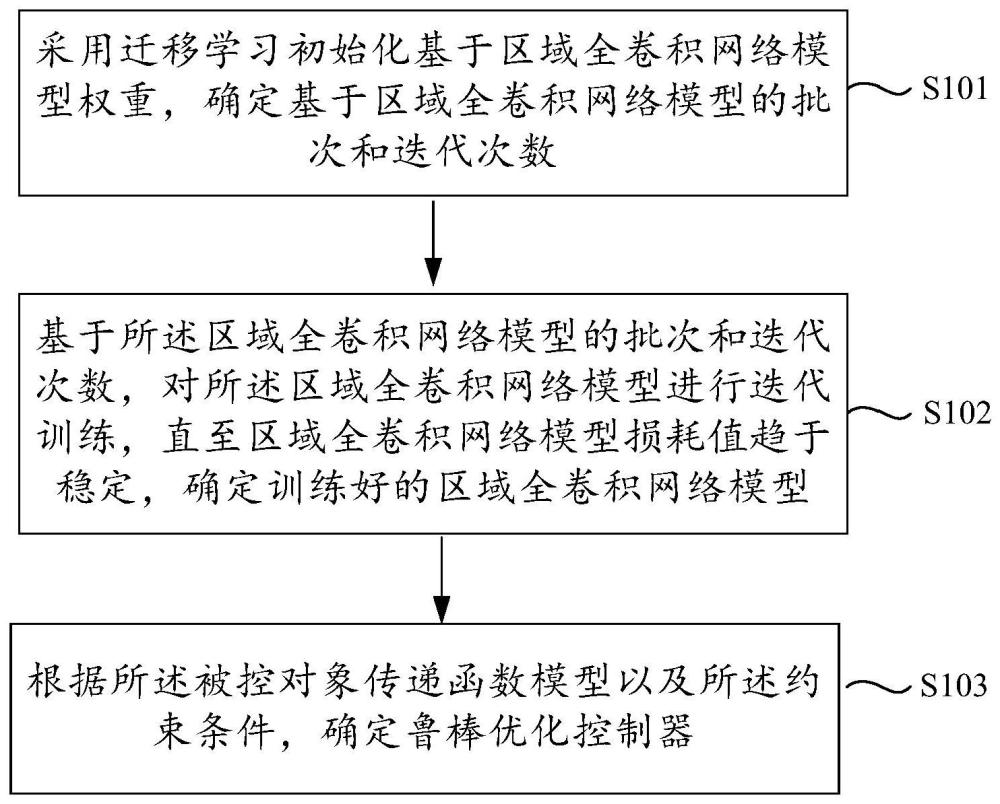 一种基于区域全卷积网络的绝缘子识别与定位方法及系统与流程