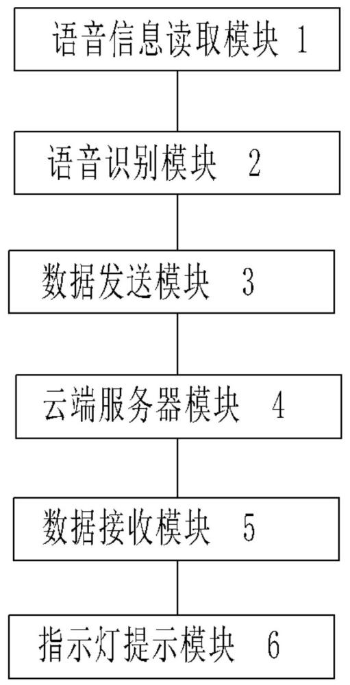 一种基于语音识别的垃圾分类系统及方法与流程