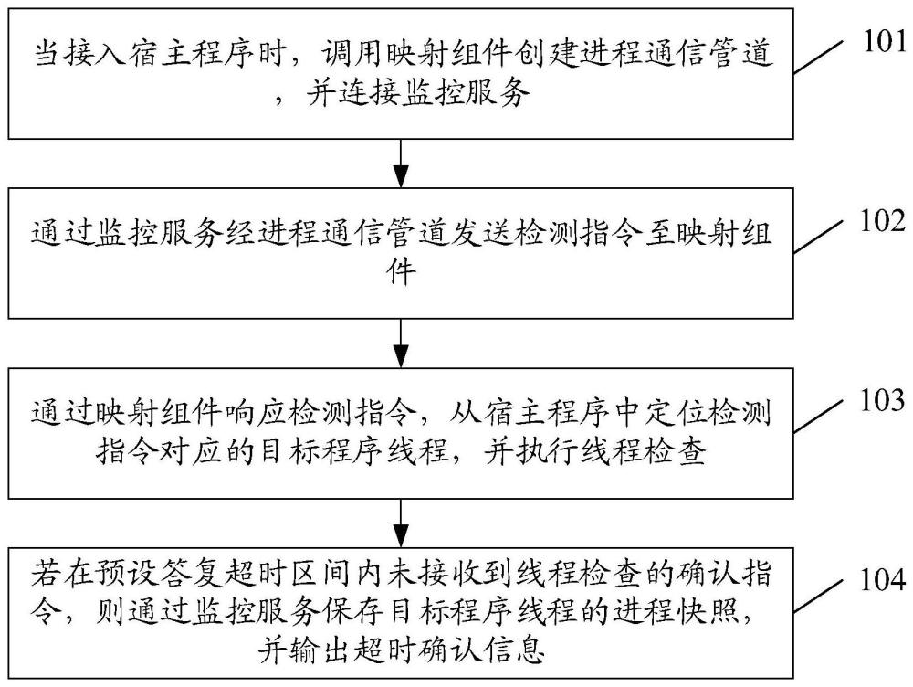 一种程序线程卡顿监控方法、装置、设备和介质与流程