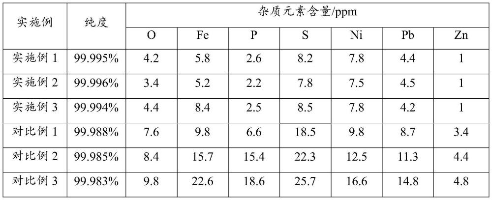 一种高纯无氧铜的制备方法与流程