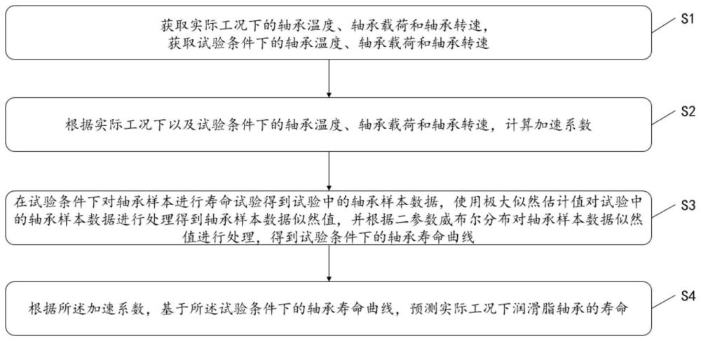 一种润滑脂轴承寿命的预测方法及系统与流程