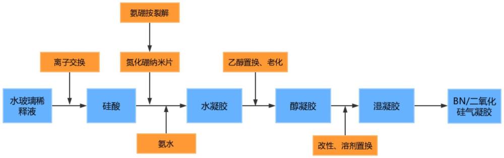 一种氮化硼/二氧化硅气凝胶及其制备方法