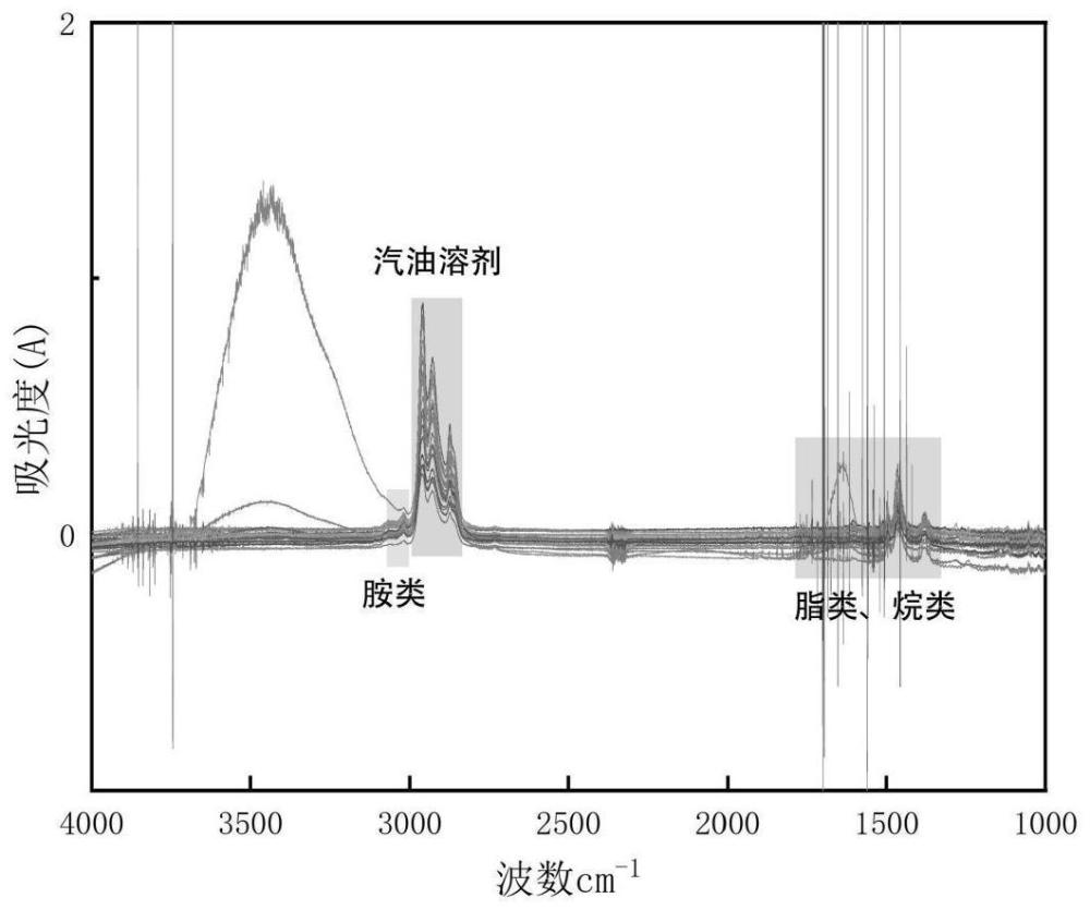 一种汽油非常规添加剂组分测定方法与流程